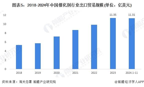 图表5：2018-2024年中国催化剂行业出口贸易规模(单位：亿美元)