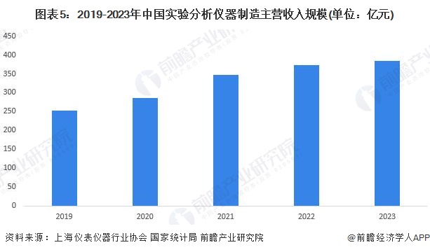 图表5：2019-2023年中国实验分析仪器制造主营收入规模(单位：亿元)