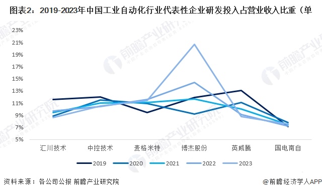 图表2：2019-2023年中国工业自动化行业代表性企业研发投入占营业收入比重（单