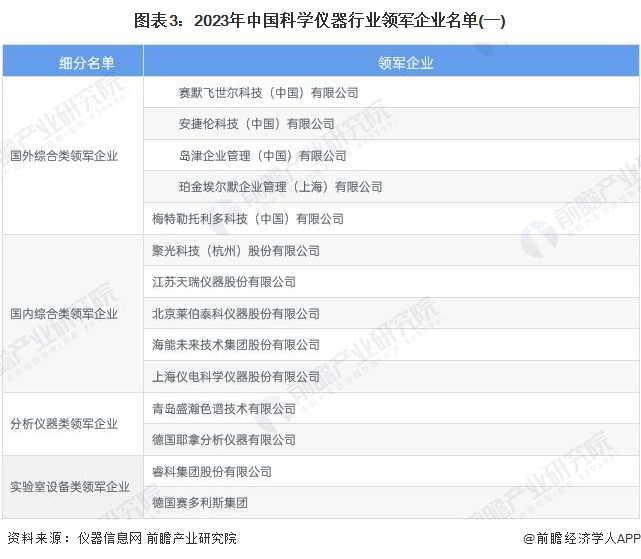 图表3：2023年中国科学仪器行业领军企业名单(一)