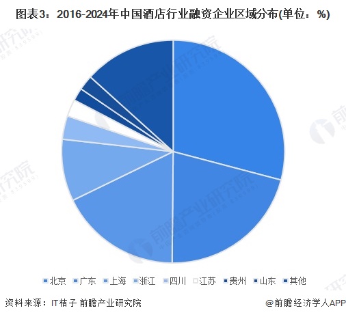 图表3：2016-2024年中国酒店行业融资企业区域分布(单位：%)