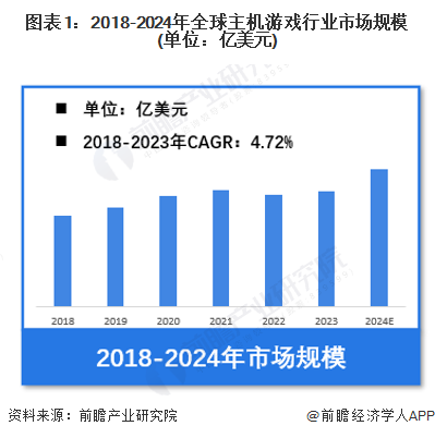 图表1：2018-2024年全球主机游戏行业市场规模(单位：亿美元)