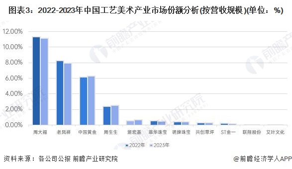 图表3：2022-2023年中国工艺美术产业市场份额分析(按营收规模)(单位：%)