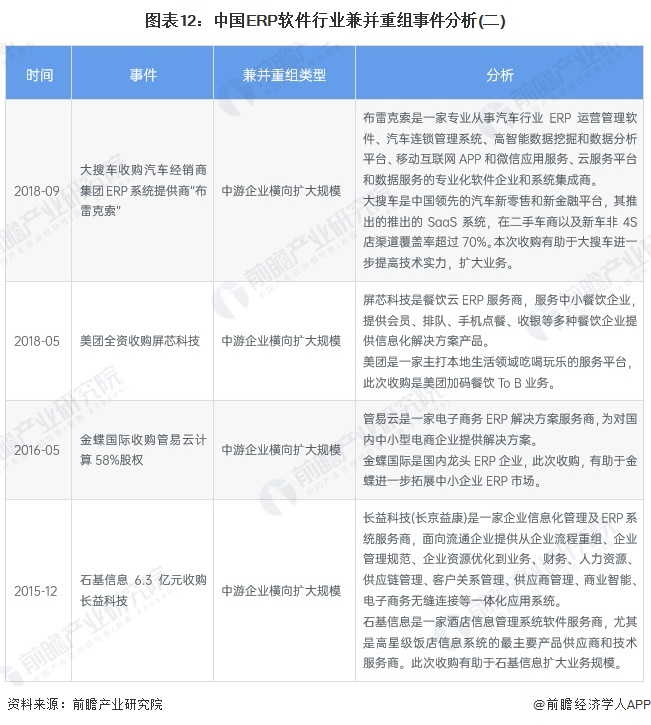 图表12：中国ERP软件行业兼并重组事件分析(二)