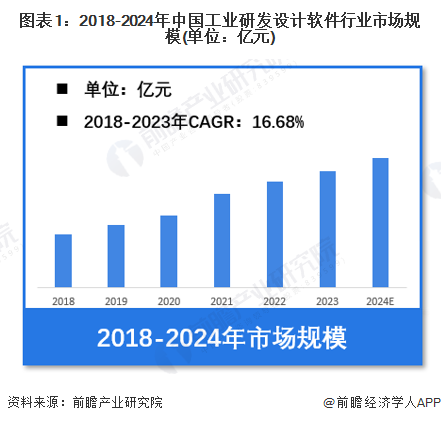 图表1：2018-2024年中国工业研发设计软件行业市场规模(单位：亿元)