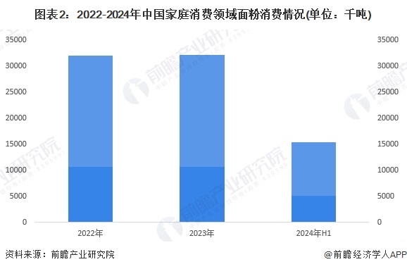 图表2：2022-2024年中国家庭消费领域面粉消费情况(单位：千吨)