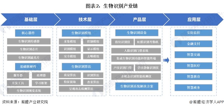 图表2：生物识别产业链