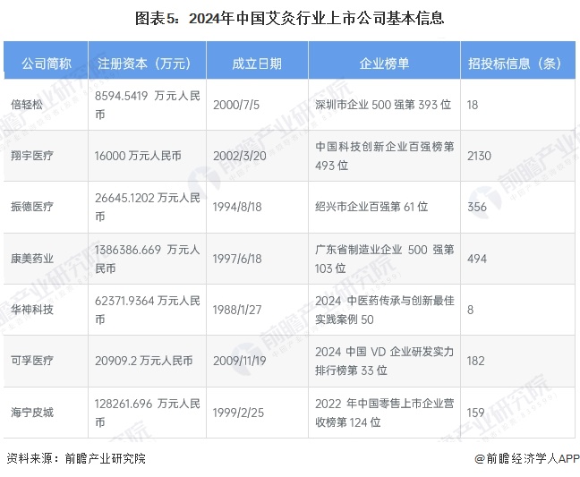 图表5：2024年中国艾灸行业上市公司基本信息