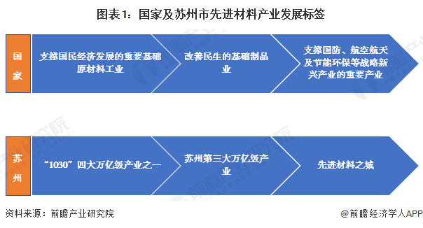 图表1：国家及苏州市先进材料产业发展标签