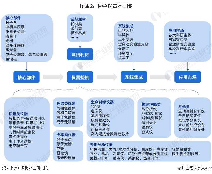 图表2：科学仪器产业链