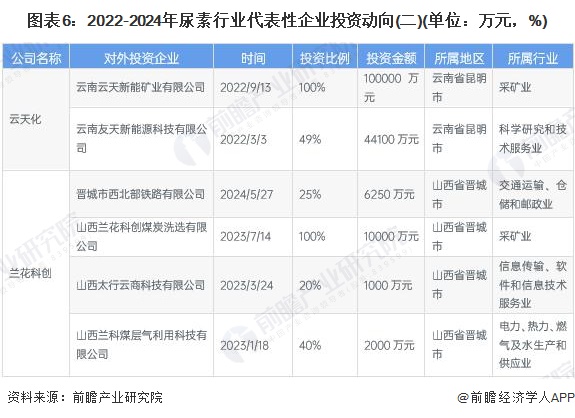 图表6：2022-2024年尿素行业代表性企业投资动向(二)(单位：万元，%)