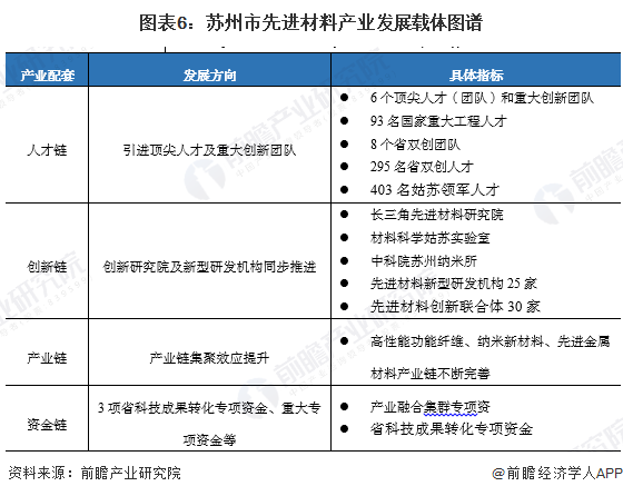 图表6：苏州市先进材料产业发展载体图谱