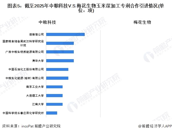 图表5：截至2025年中粮科技V.S.梅花生物玉米深加工专利合作引进情况(单位：项)