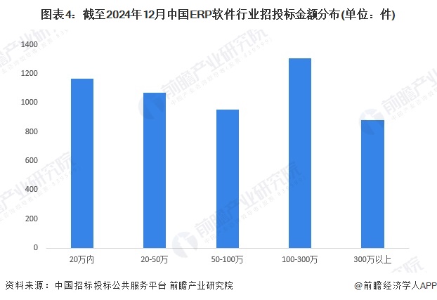 图表4：截至2024年12月中国ERP软件行业招投标金额分布(单位：件)