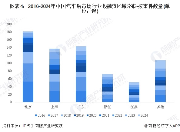 图表4：2016-2024年中国汽车后市场行业投融资区域分布-按事件数量(单位：起)