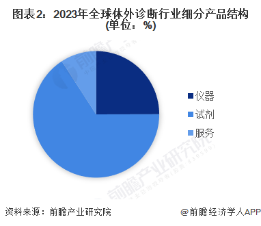 圖表2：2023年全球體外診斷行業(yè)細(xì)分產(chǎn)品結(jié)構(gòu)(單位：%)