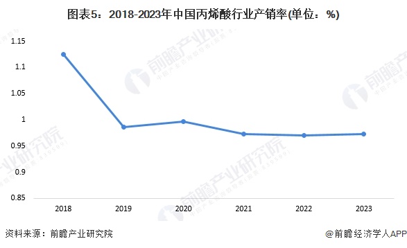 图表5：2018-2023年中国丙烯酸行业产销率(单位：%)