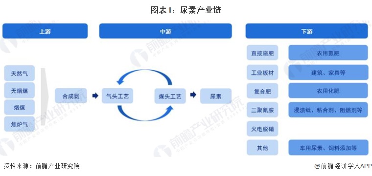 图表1：尿素产业链