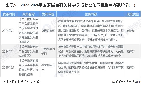 图表5：2022-2024年国家层面有关科学仪器行业的政策重点内容解读(一)