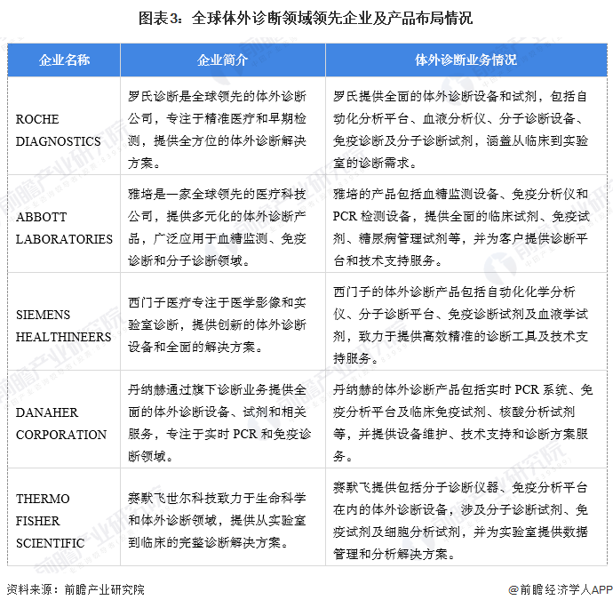 圖表3：全球體外診斷領(lǐng)域領(lǐng)先企業(yè)及產(chǎn)品布局情況