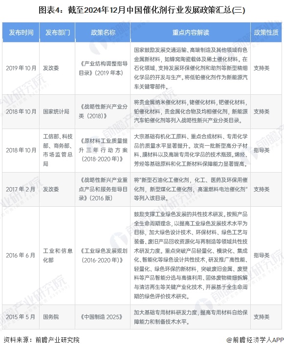 图表4：截至2024年12月中国催化剂行业发展政策汇总(三)