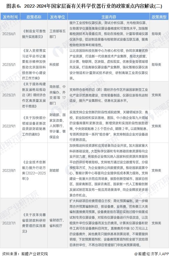 图表6：2022-2024年国家层面有关科学仪器行业的政策重点内容解读(二)