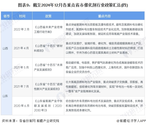 图表9：截至2024年12月各重点省市催化剂行业政策汇总(四)