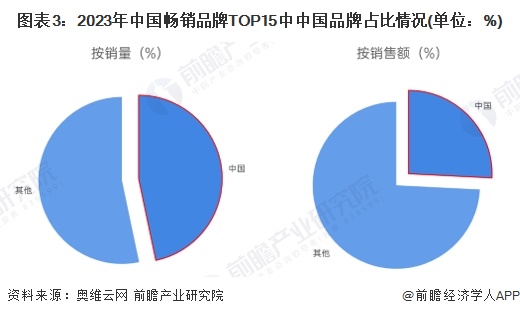 图表3：2023年中国畅销品牌TOP15中中国品牌占比情况(单位：%)