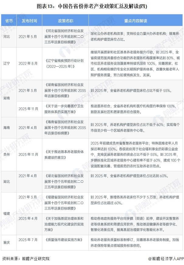 图表13：中国各省份养老产业政策汇总及解读(四)