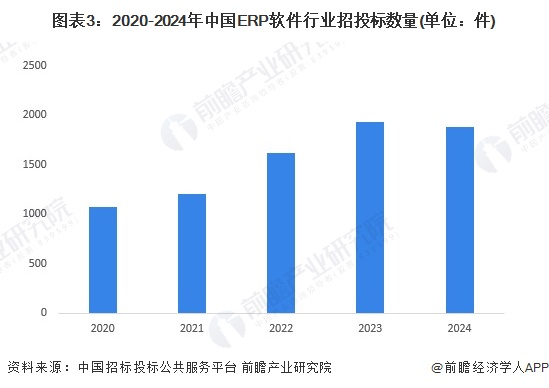 图表3：2020-2024年中国ERP软件行业招投标数量(单位：件)