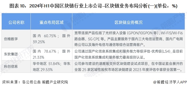 图表10：2024年H1中国区块链行业上市公司—区块链业务布局分析(一)(单位：%)