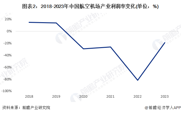 图表2：2018-2023年中国航空机场产业利润率变化(单位：%)