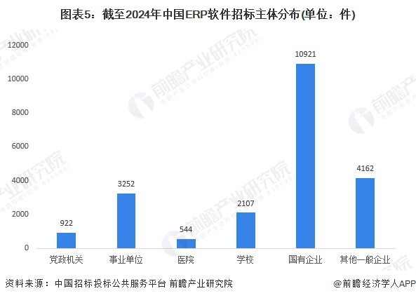 图表5：截至2024年中国ERP软件招标主体分布(单位：件)