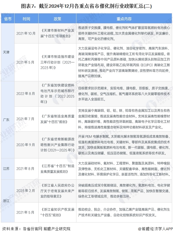 图表7：截至2024年12月各重点省市催化剂行业政策汇总(二)