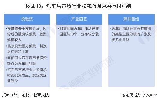 圖表13：汽車后市場行業(yè)投融資及兼并重組總結