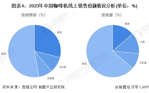 图表4：2023年中国咖啡机线上销售份额情况分析(单位：%)