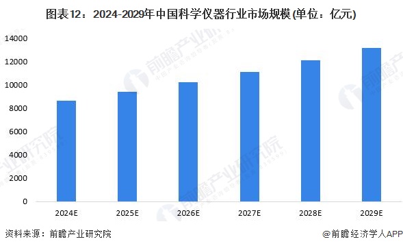 图表12：2024-2029年中国科学仪器行业市场规模(单位：亿元)