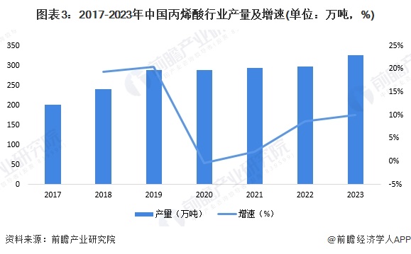 图表3：2017-2023年中国丙烯酸行业产量及增速(单位：万吨，%)