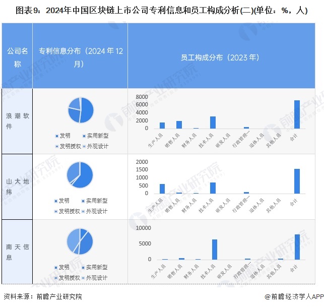 图表9：2024年中国区块链上市公司专利信息和员工构成分析(二)(单位：%，人)