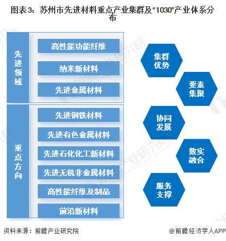 图表3：苏州市先进材料重点产业集群及“1030”产业体系分布