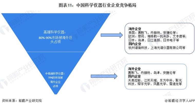 图表11：中国科学仪器行业企业竞争格局