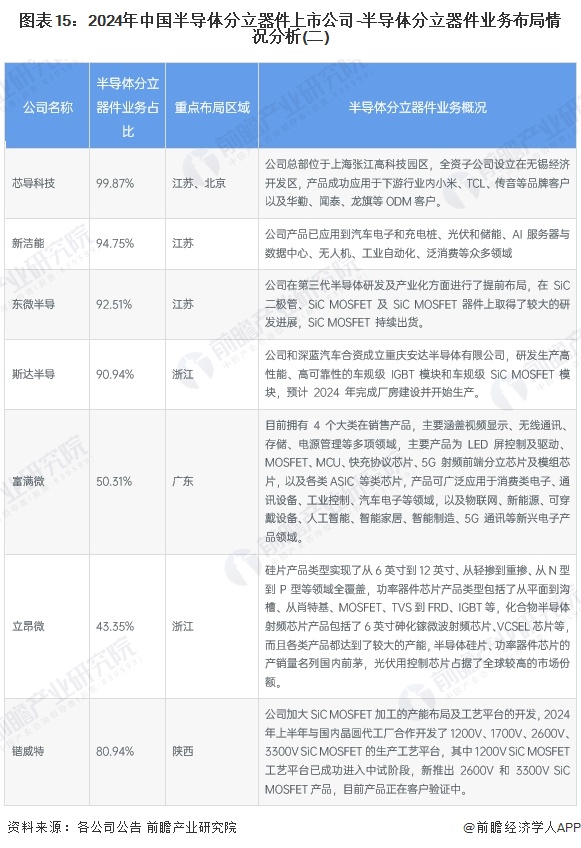 圖表15：2024年中國半導(dǎo)體分立器件上市公司-半導(dǎo)體分立器件業(yè)務(wù)布局情況分析(二)