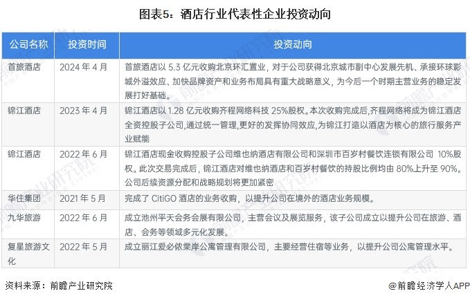 圖表5：酒店行業(yè)代表性企業(yè)投資動向