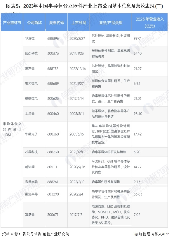 圖表5：2023年中國半導(dǎo)體分立器件產(chǎn)業(yè)上市公司基本信息及營收表現(xiàn)(二)