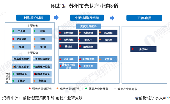 图表3：苏州市光伏产业链图谱