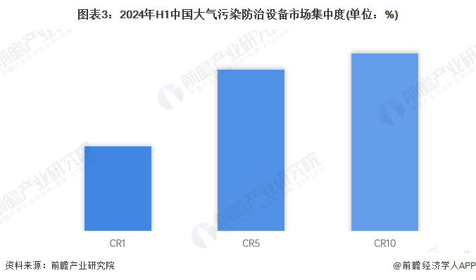 圖表3：2024年H1中國大氣污染防治設(shè)備市場集中度(單位：%)