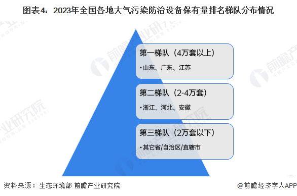 圖表4：2023年全國各地大氣污染防治設(shè)備保有量排名梯隊(duì)分布情況