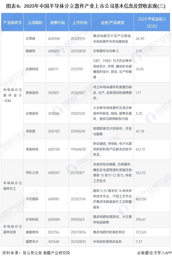 圖表6：2023年中國半導(dǎo)體分立器件產(chǎn)業(yè)上市公司基本信息及營收表現(xiàn)(三)