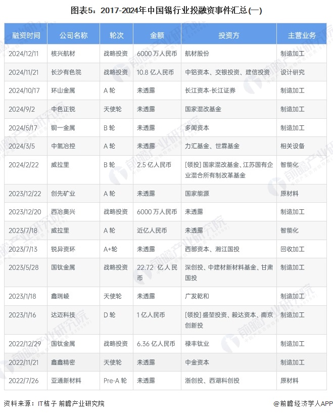 圖表5：2017-2024年中國(guó)錫行業(yè)投融資事件匯總(一)