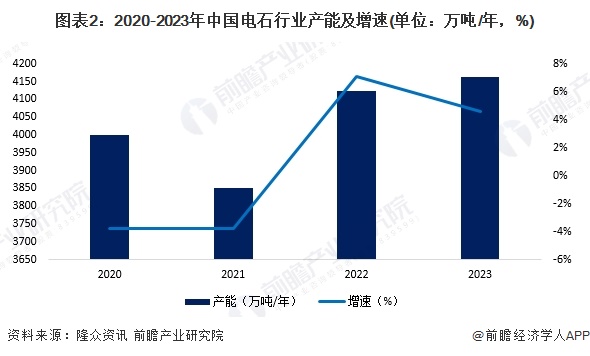 图表2：2020-2023年中国电石行业产能及增速(单位：万吨/年，%)